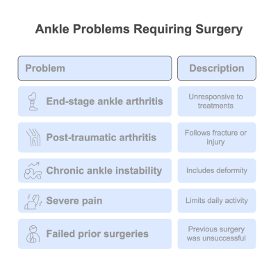 When Is Ankle Fusion Recommended_ - visual selection
